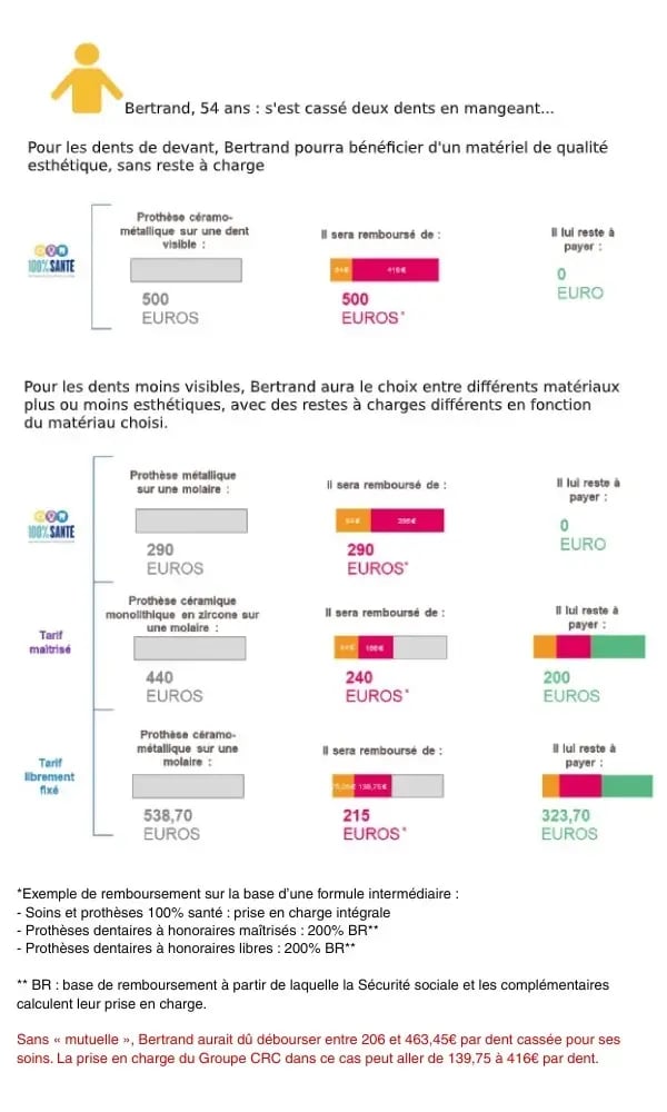 Exemple remboursement 100% santé